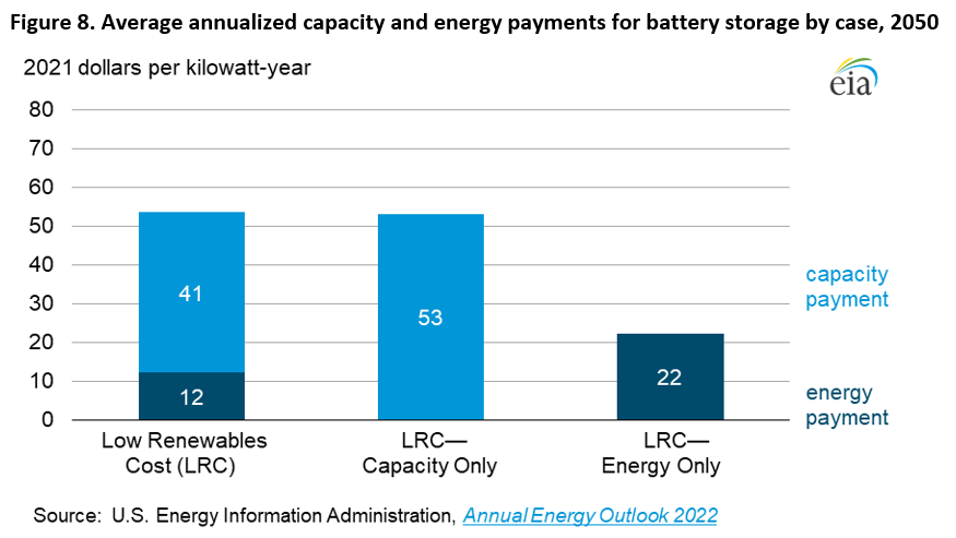 Figure 8. Average annualized capacity and energy payments for battery storage by case, 2050
